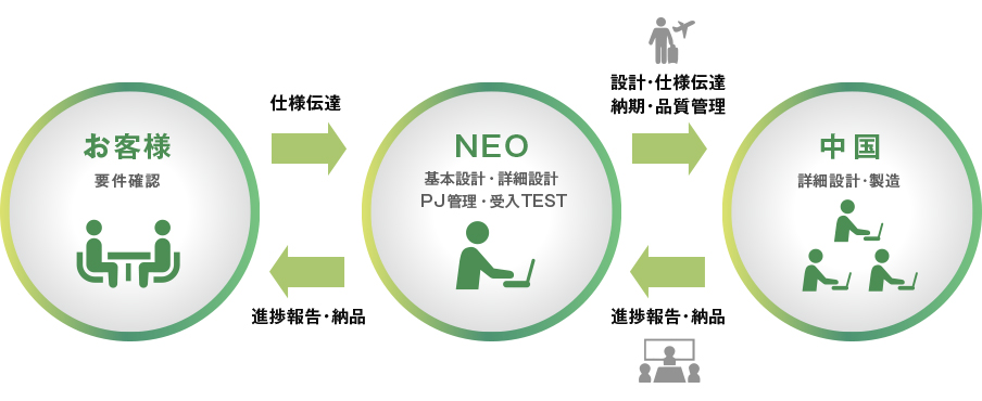 株式会社ネオ | オフショア開発OFFSHORE